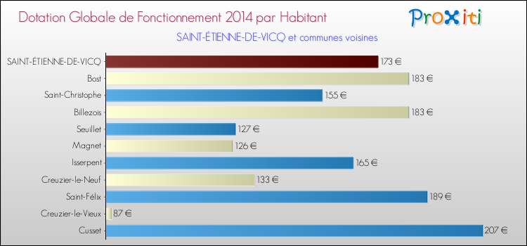 Montant des dotations globales de fonctionnement DGF par Habitant pour SAINT-ÉTIENNE-DE-VICQ et les communes proches en 2014. Comparaison des des dotations globales de fonctionnement DGF par habitant pour SAINT-ÉTIENNE-DE-VICQ et les communes voisines en 2014.