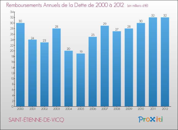 Evolution de l'annuité de la dette pour la commune de SAINT-ÉTIENNE-DE-VICQ de 2000 à 2012 Annuités de la dette pour SAINT-ÉTIENNE-DE-VICQ de 2000 à 2012