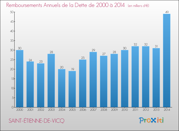 Evolution de l'annuité de la dette pour la commune de SAINT-ÉTIENNE-DE-VICQ de 2000 à 2014 Annuités de la dette pour SAINT-ÉTIENNE-DE-VICQ de 2000 à 2014