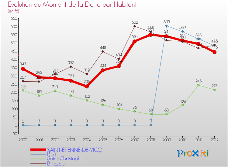 Evolution de la dette par habitant pour la commune de SAINT-ÉTIENNE-DE-VICQ et les communes proches de 2000 à 2012 Comparaison de la dette par habitant pour SAINT-ÉTIENNE-DE-VICQ et les communes voisines de 2000 à 2012
