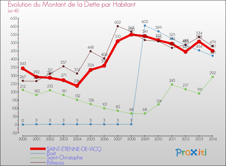 Evolution de la dette par habitant pour la commune de SAINT-ÉTIENNE-DE-VICQ et les communes proches de 2000 à 2014 Comparaison de la dette par habitant pour SAINT-ÉTIENNE-DE-VICQ et les communes voisines de 2000 à 2014