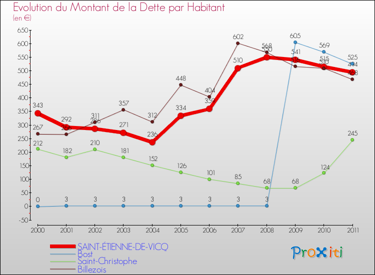 Evolution de la dette par habitant pour la commune de SAINT-ÉTIENNE-DE-VICQ et les communes proches Comparaison de la dette par habitant pour SAINT-ÉTIENNE-DE-VICQ et les communes voisines