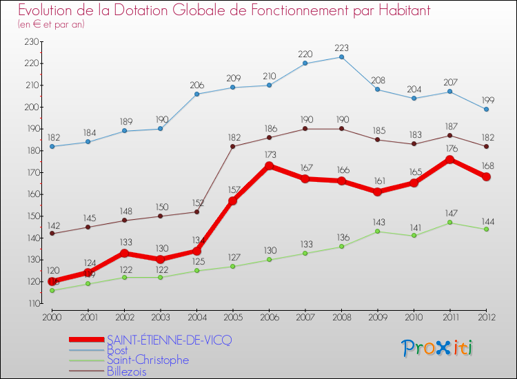 Evolution et montant de la dotation globale de fonctionnement par Habitant pour SAINT-ÉTIENNE-DE-VICQ et les communes proches Comparaison des dotations globales de fonctionnement par habitant pour SAINT-ÉTIENNE-DE-VICQ et les communes voisines