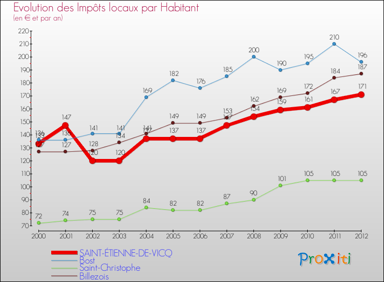 Evolution et montant des impôts locaux par Habitant pour SAINT-ÉTIENNE-DE-VICQ et les communes proches Comparaison des impôts locaux par habitant pour SAINT-ÉTIENNE-DE-VICQ et les communes voisines