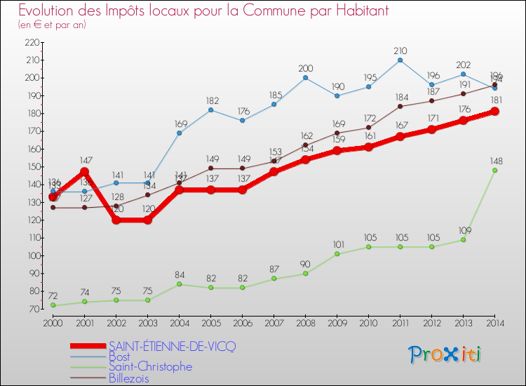 Evolution et montant des impôts locaux par Habitant pour SAINT-ÉTIENNE-DE-VICQ et les communes proches de 2000 à 2014 Comparaison des impôts locaux par habitant pour SAINT-ÉTIENNE-DE-VICQ et les communes voisines de 2000 à 2014