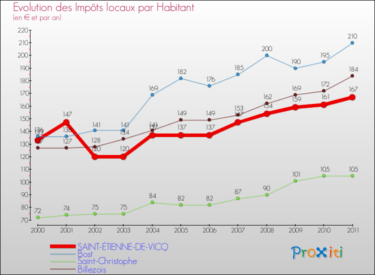 Evolution et montant des impôts locaux par Habitant pour SAINT-ÉTIENNE-DE-VICQ et les communes proches Comparaison des impôts locaux par habitant pour SAINT-ÉTIENNE-DE-VICQ et les communes voisines