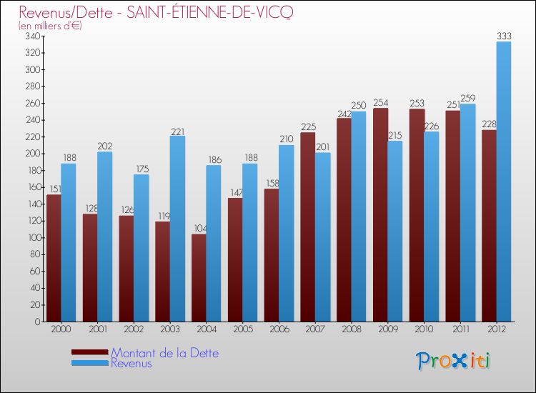 Evolution comparée de la dette et des revenus pour la commune de SAINT-ÉTIENNE-DE-VICQ de 2000 à 2012 Comparaison de la dette et des revenus pour SAINT-ÉTIENNE-DE-VICQ de 2000 à 2012