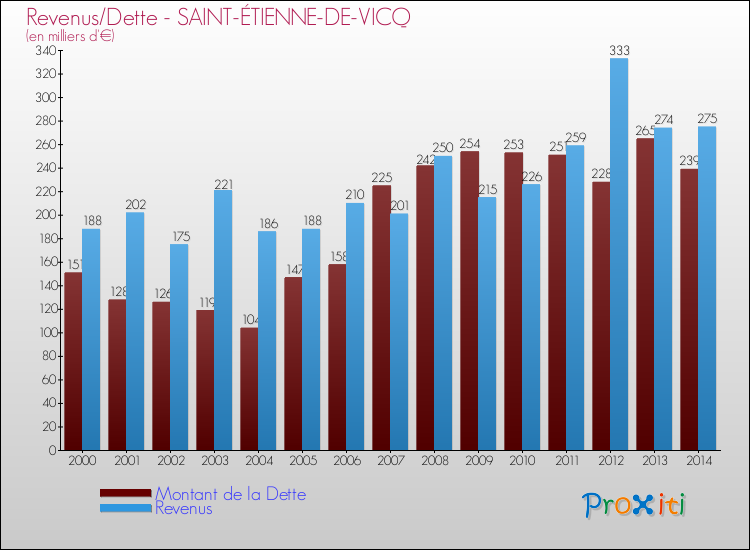 Evolution comparée de la dette et des revenus pour la commune de SAINT-ÉTIENNE-DE-VICQ de 2000 à 2014 Comparaison de la dette et des revenus pour SAINT-ÉTIENNE-DE-VICQ de 2000 à 2014