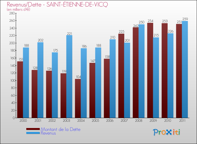 Evolution comparée de la dette et des revenus pour la commune de SAINT-ÉTIENNE-DE-VICQ de 2000 à 2011 Comparaison de la dette et des revenus pour SAINT-ÉTIENNE-DE-VICQ de 2000 à 2011