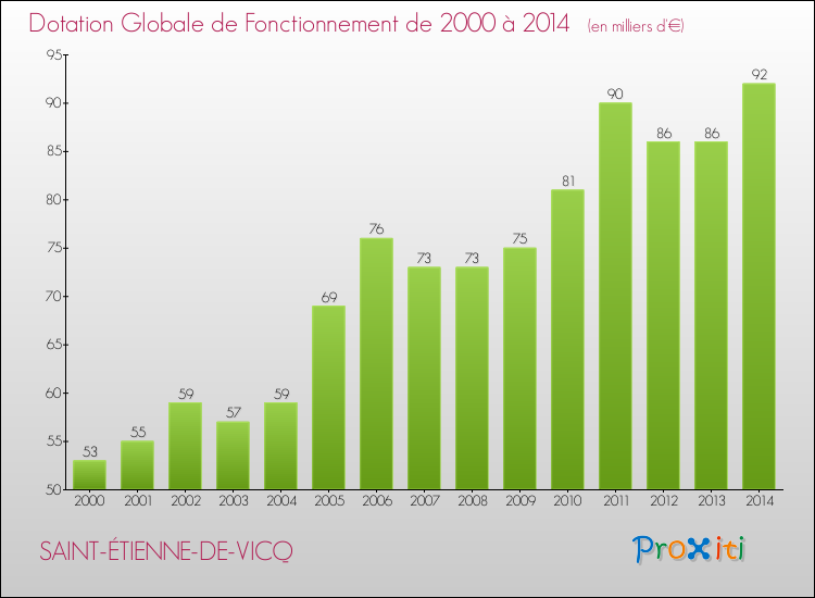 Evolution du montant de la Dotation Globale de Fonctionnement pour la commune de SAINT-ÉTIENNE-DE-VICQ de 2000 à 2014 Evolution du montant de la Dotation Globale de Fonctionnement pour SAINT-ÉTIENNE-DE-VICQ de 2000 à 2014