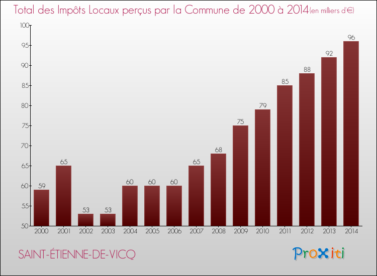 Evolution des Impôts Locaux pour la commune de SAINT-ÉTIENNE-DE-VICQ de 2000 à 2014 Evolution des Impôts Locaux pour SAINT-ÉTIENNE-DE-VICQ de 2000 à 2014