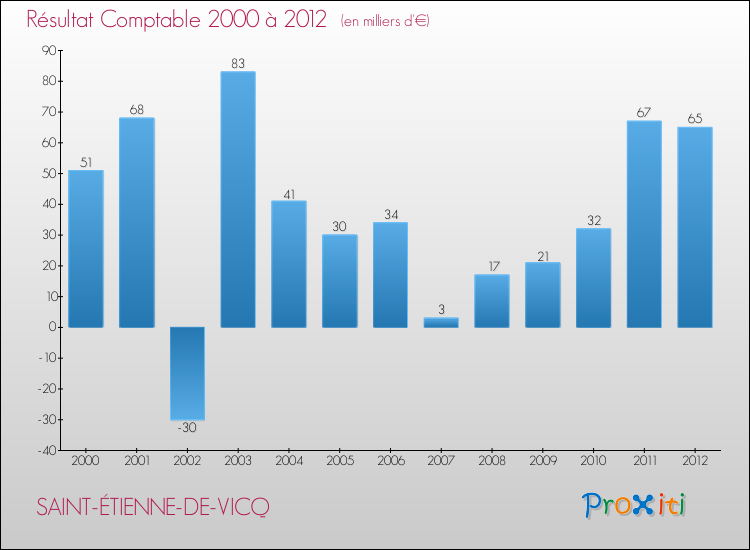 Evolution du résultat comptable pour la commune de SAINT-ÉTIENNE-DE-VICQ de 2000 à 2012 Evolution du résultat comptable pour SAINT-ÉTIENNE-DE-VICQ de 2000 à 2012