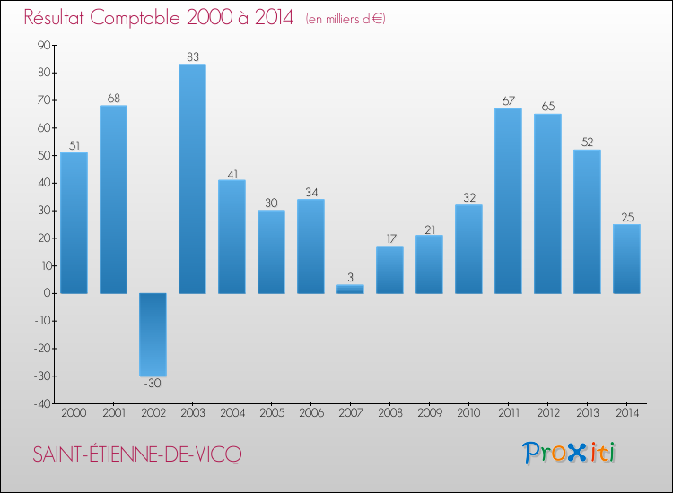 Evolution du résultat comptable pour la commune de SAINT-ÉTIENNE-DE-VICQ de 2000 à 2014 Evolution du résultat comptable pour SAINT-ÉTIENNE-DE-VICQ de 2000 à 2014