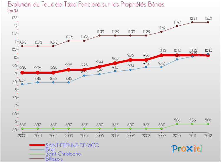 Evolution du taux de la taxe foncière sur le bati pour SAINT-ÉTIENNE-DE-VICQ et les communes proches de 2000 à 2012 Comparaison des taux de taxe foncière sur le bati pour SAINT-ÉTIENNE-DE-VICQ et les communes voisines de 2000 à 2012