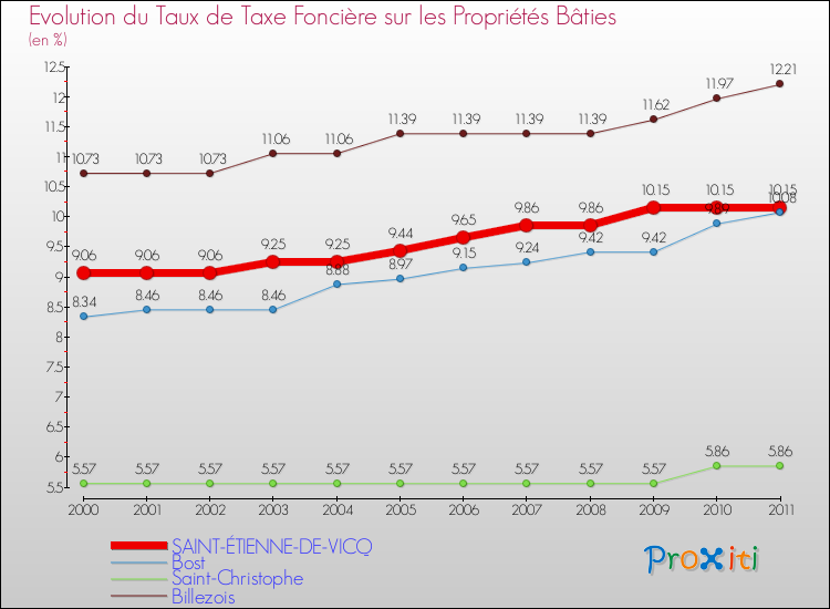 Evolution du taux de la taxe foncière sur le bati pour SAINT-ÉTIENNE-DE-VICQ et les communes proches Comparaison des taux de taxe foncière sur le bati pour SAINT-ÉTIENNE-DE-VICQ et les communes voisines