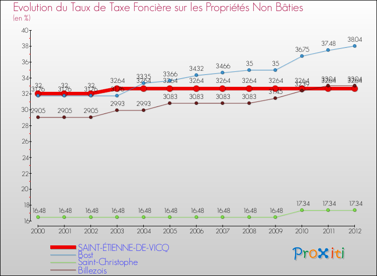 Evolution du taux de la taxe foncière sur les immeubles et terrains non batis pour SAINT-ÉTIENNE-DE-VICQ et les communes proches de 2000 à 2012 Comparaison des taux de la taxe foncière sur les immeubles et terrains non batis pour SAINT-ÉTIENNE-DE-VICQ et les communes voisines de 2000 à 2012