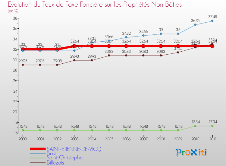 Evolution du taux de la taxe foncière sur les immeubles et terrains non batis pour SAINT-ÉTIENNE-DE-VICQ et les communes proches Comparaison des taux de la taxe foncière sur les immeubles et terrains non batis pour SAINT-ÉTIENNE-DE-VICQ et les communes voisines