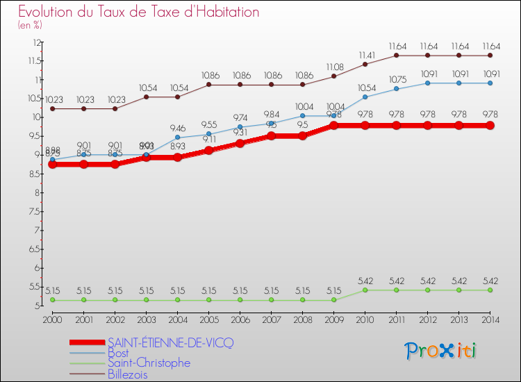 Evolution du taux de la taxe d'habitation pour SAINT-ÉTIENNE-DE-VICQ et les communes proches de 2000 à 2014 Comparaison des taux de la taxe d'habitation pour SAINT-ÉTIENNE-DE-VICQ et les communes voisines de 2000 à 2014