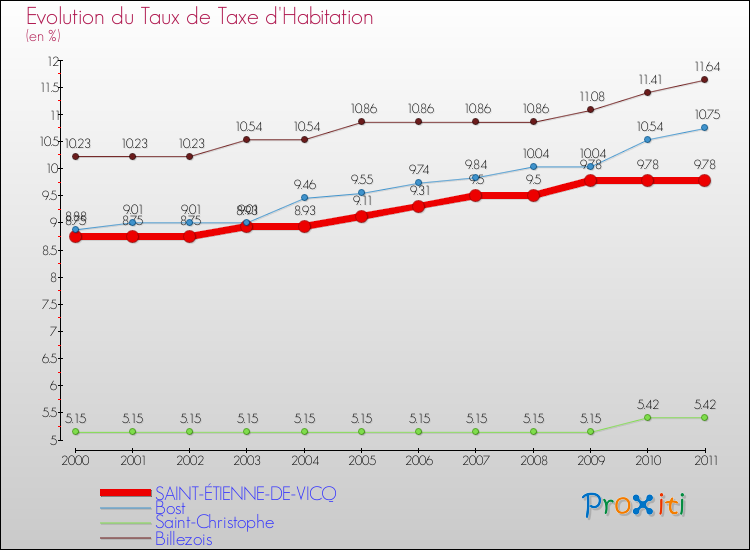 Evolution du taux de la taxe d'habitation pour SAINT-ÉTIENNE-DE-VICQ et les communes proches Comparaison des taux de la taxe d'habitation pour SAINT-ÉTIENNE-DE-VICQ et les communes voisines