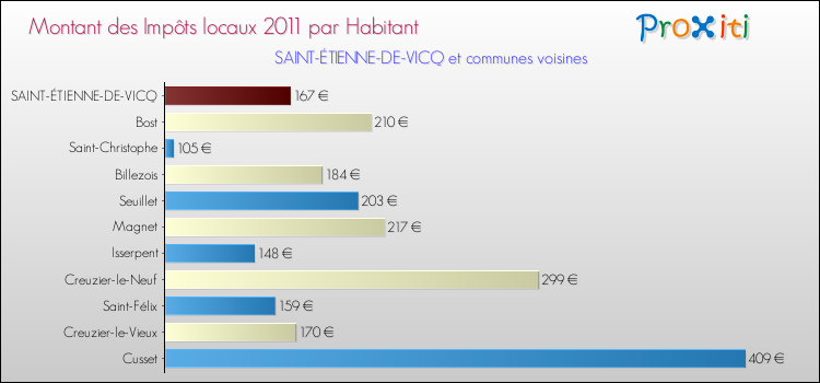 Montant des impôts locaux par Habitant pour SAINT-ÉTIENNE-DE-VICQ et les communes proches Comparaison des impôts locaux par habitant pour SAINT-ÉTIENNE-DE-VICQ et les communes voisines