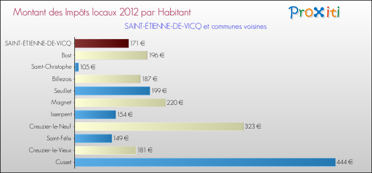 Montant des impôts locaux par Habitant pour SAINT-ÉTIENNE-DE-VICQ et les communes proches Comparaison des impôts locaux par habitant pour SAINT-ÉTIENNE-DE-VICQ et les communes voisines