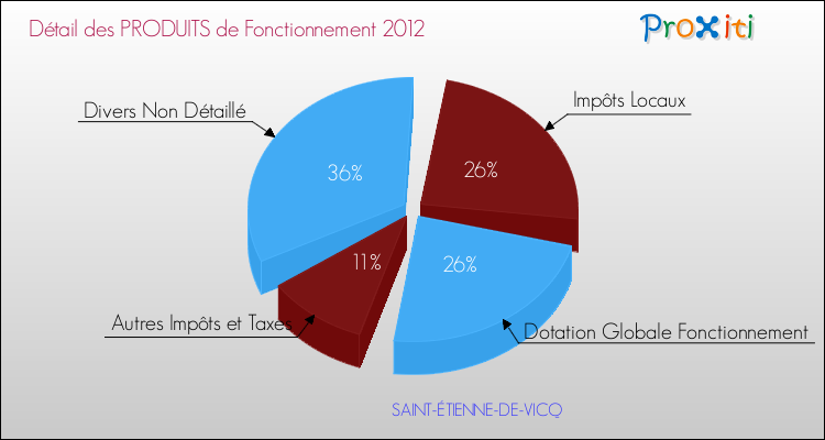Décomposition du Budget de Fonctionnement 2012 de la commune de SAINT-ÉTIENNE-DE-VICQ Budget de Fonctionnement 2012 pour la commune de SAINT-ÉTIENNE-DE-VICQ