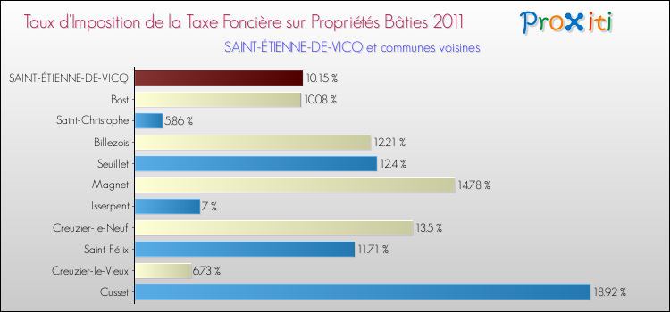 Taux d'imposition de la taxe foncière sur le bati 2011 pour SAINT-ÉTIENNE-DE-VICQ et les communes proches Comparaison des taux d'imposition de la taxe foncière sur le bati 2011 pour SAINT-ÉTIENNE-DE-VICQ et les communes voisines