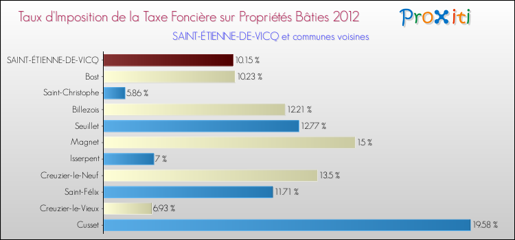 Taux d'imposition de la taxe foncière sur le bati 2012 pour SAINT-ÉTIENNE-DE-VICQ et les communes proches Comparaison des taux d'imposition de la taxe foncière sur le bati 2012 pour SAINT-ÉTIENNE-DE-VICQ et les communes voisines