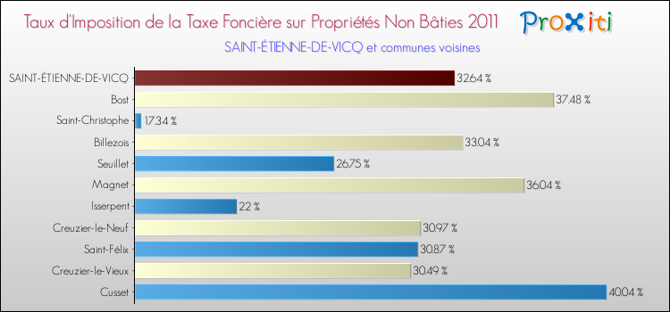 Taux d'imposition de la taxe foncière sur les immeubles et terrains non batis 2011 pour SAINT-ÉTIENNE-DE-VICQ et les communes proches Comparaison des taux d'imposition de la taxe foncière sur les immeubles et terrains non batis 2011 pour SAINT-ÉTIENNE-DE-VICQ et les communes voisines