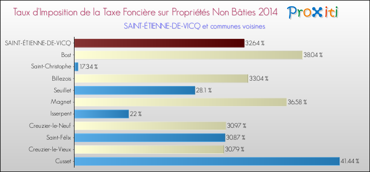 Taux d'imposition de la taxe foncière sur les immeubles et terrains non batis 2014 pour SAINT-ÉTIENNE-DE-VICQ et les communes proches Comparaison des taux d'imposition de la taxe foncière sur les immeubles et terrains non batis 2014 pour SAINT-ÉTIENNE-DE-VICQ et les communes voisines