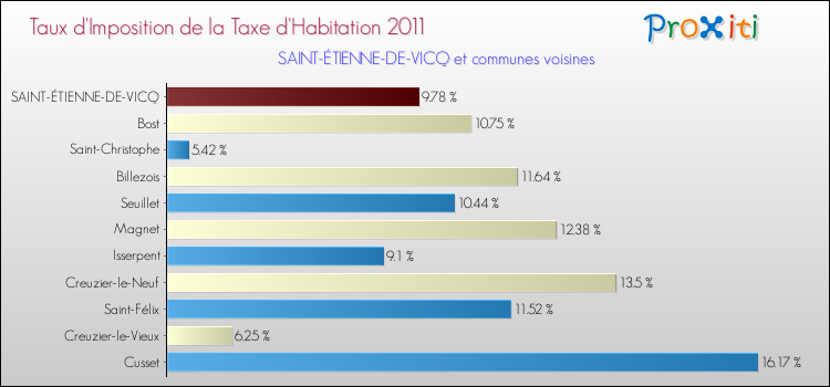 Taux d'imposition de la taxe d'habitation 2011 pour SAINT-ÉTIENNE-DE-VICQ et les communes proches Comparaison des taux d'imposition de la taxe d'habitation 2011 pour SAINT-ÉTIENNE-DE-VICQ et les communes voisines