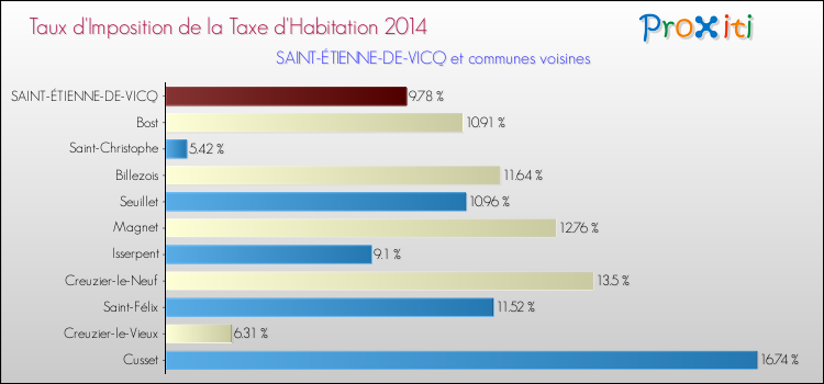 Taux d'imposition de la taxe d'habitation 2014 pour SAINT-ÉTIENNE-DE-VICQ et les communes proches Comparaison des taux d'imposition de la taxe d'habitation 2014 pour SAINT-ÉTIENNE-DE-VICQ et les communes voisines