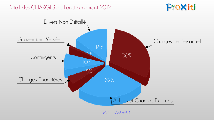 Décomposition des Charges de Fonctionnement 2012 de la commune de SAINT-FARGEOL Charges de Fonctionnement 2012 pour la commune de SAINT-FARGEOL