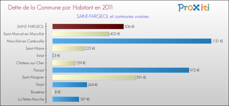 Dette par habitant de la commune en 2011 pour SAINT-FARGEOL et les communes proches Comparaison de la dette par habitant de la commune en 2011 pour SAINT-FARGEOL et les communes voisines