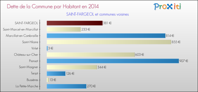 Dette par habitant de la commune en 2014 pour SAINT-FARGEOL et les communes proches Comparaison de la dette par habitant de la commune en 2014 pour SAINT-FARGEOL et les communes voisines