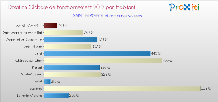 Montant des dotations globales de fonctionnement DGF par Habitant pour SAINT-FARGEOL et les communes proches Comparaison des des dotations globales de fonctionnement DGF par habitant pour SAINT-FARGEOL et les communes voisines
