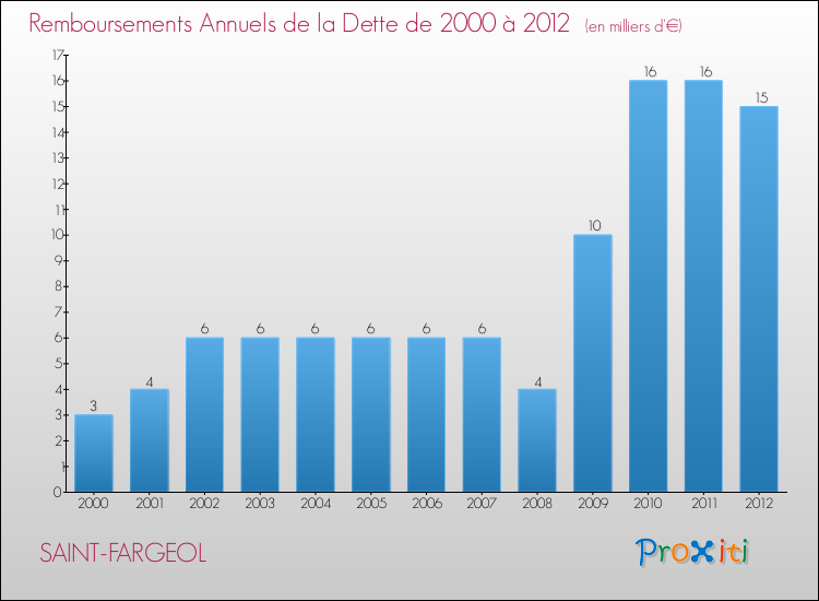 Evolution de l'annuité de la dette pour la commune de SAINT-FARGEOL de 2000 à 2012 Annuités de la dette pour SAINT-FARGEOL de 2000 à 2012