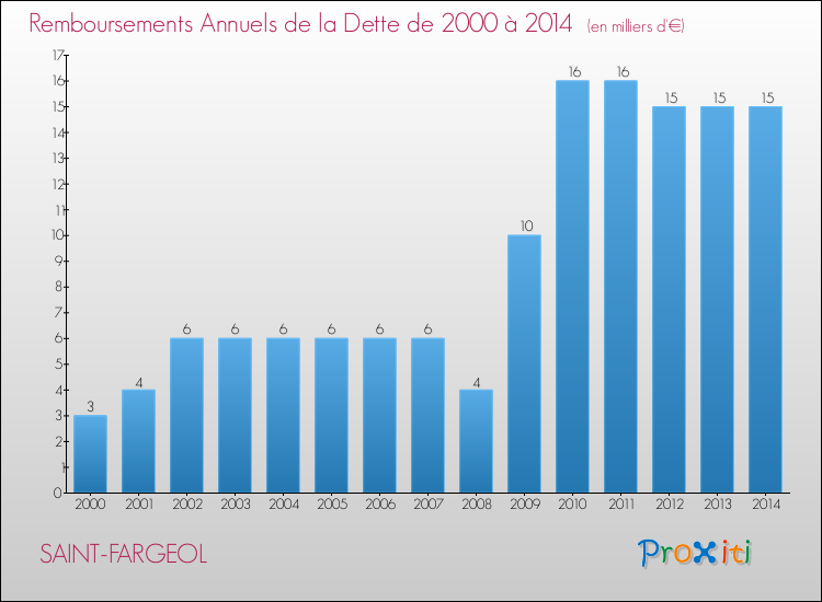 Evolution de l'annuité de la dette pour la commune de SAINT-FARGEOL de 2000 à 2014 Annuités de la dette pour SAINT-FARGEOL de 2000 à 2014