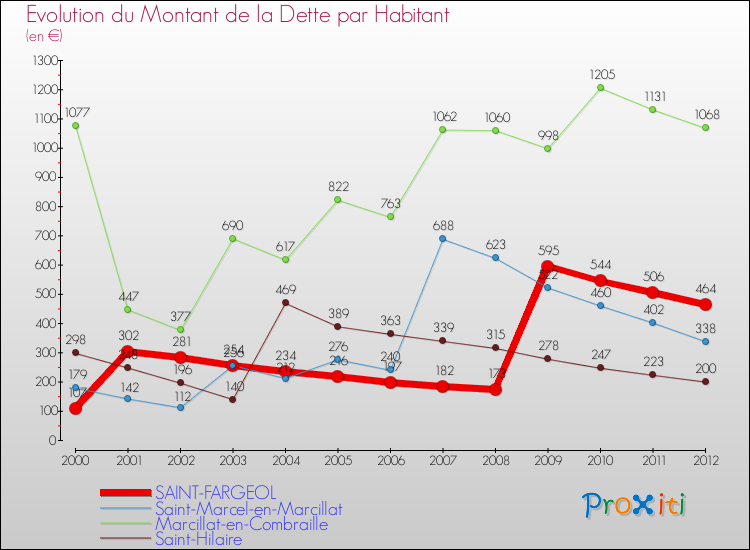 Evolution de la dette par habitant pour la commune de SAINT-FARGEOL et les communes proches de 2000 à 2012 Comparaison de la dette par habitant pour SAINT-FARGEOL et les communes voisines de 2000 à 2012