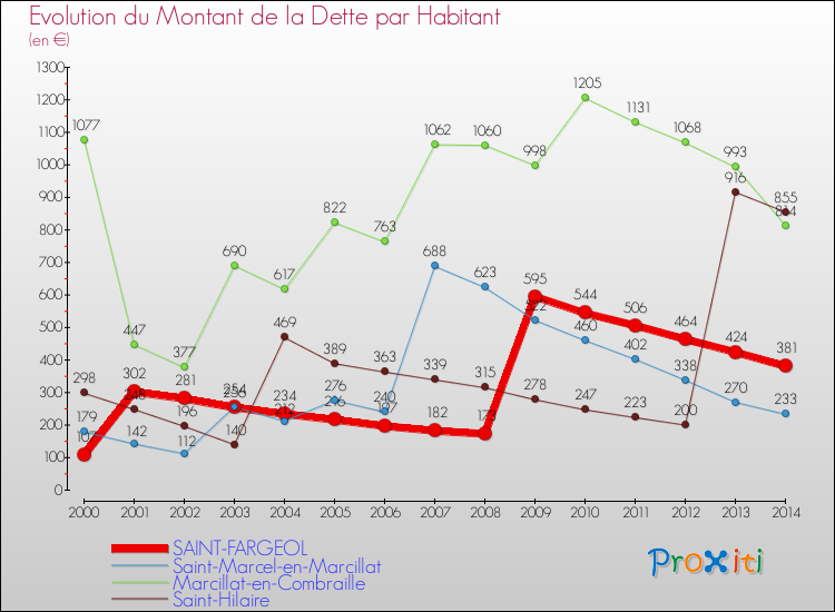 Evolution de la dette par habitant pour la commune de SAINT-FARGEOL et les communes proches de 2000 à 2014 Comparaison de la dette par habitant pour SAINT-FARGEOL et les communes voisines de 2000 à 2014