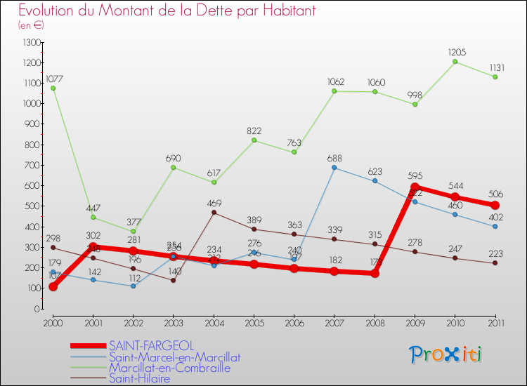 Evolution de la dette par habitant pour la commune de SAINT-FARGEOL et les communes proches Comparaison de la dette par habitant pour SAINT-FARGEOL et les communes voisines