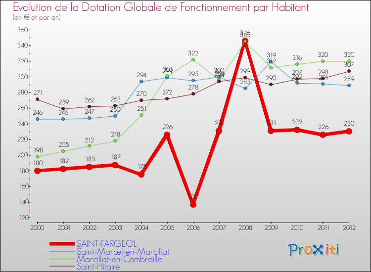 Evolution et montant de la dotation globale de fonctionnement par Habitant pour SAINT-FARGEOL et les communes proches Comparaison des dotations globales de fonctionnement par habitant pour SAINT-FARGEOL et les communes voisines