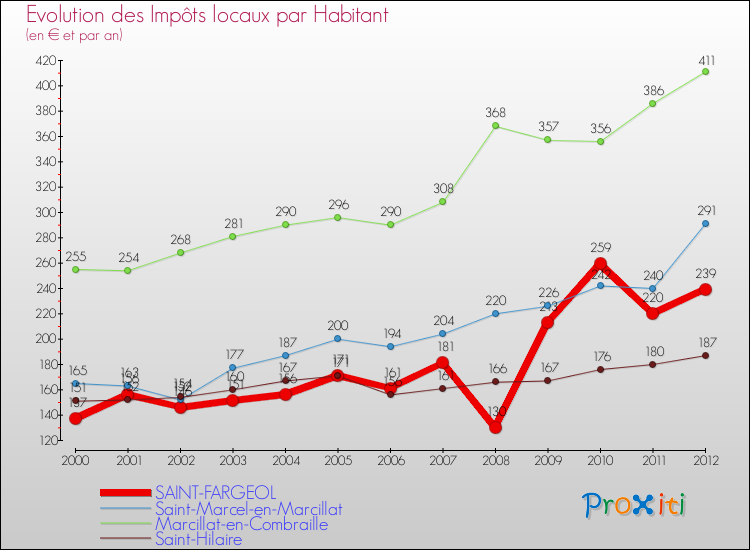 Evolution et montant des impôts locaux par Habitant pour SAINT-FARGEOL et les communes proches Comparaison des impôts locaux par habitant pour SAINT-FARGEOL et les communes voisines