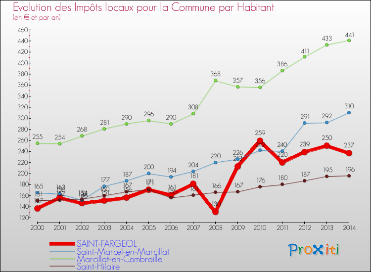 Evolution et montant des impôts locaux par Habitant pour SAINT-FARGEOL et les communes proches de 2000 à 2014 Comparaison des impôts locaux par habitant pour SAINT-FARGEOL et les communes voisines de 2000 à 2014