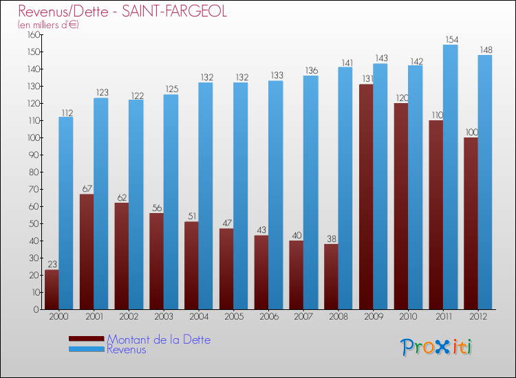 Evolution comparée de la dette et des revenus pour la commune de SAINT-FARGEOL de 2000 à 2012 Comparaison de la dette et des revenus pour SAINT-FARGEOL de 2000 à 2012