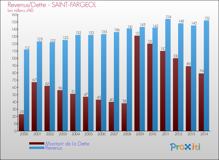 Evolution comparée de la dette et des revenus pour la commune de SAINT-FARGEOL de 2000 à 2014 Comparaison de la dette et des revenus pour SAINT-FARGEOL de 2000 à 2014