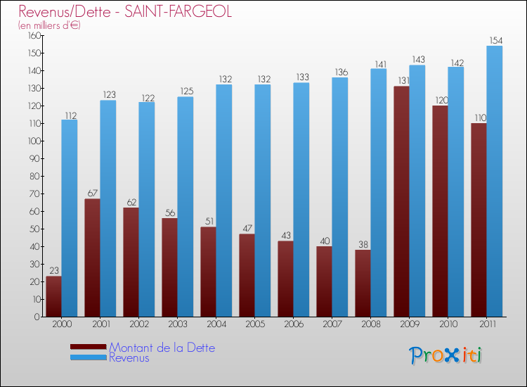 Evolution comparée de la dette et des revenus pour la commune de SAINT-FARGEOL de 2000 à 2011 Comparaison de la dette et des revenus pour SAINT-FARGEOL de 2000 à 2011