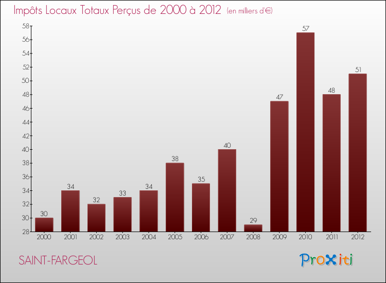 Evolution des Impôts Locaux pour la commune de SAINT-FARGEOL de 2000 à 2012 Evolution des Impôts Locaux pour SAINT-FARGEOL de 2000 à 2012
