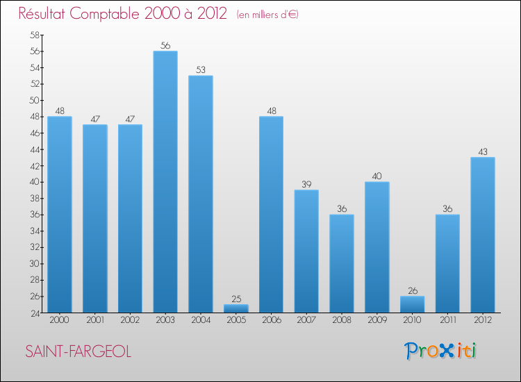 Evolution du résultat comptable pour la commune de SAINT-FARGEOL de 2000 à 2012 Evolution du résultat comptable pour SAINT-FARGEOL de 2000 à 2012