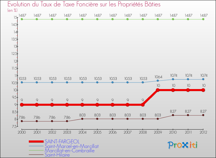 Evolution du taux de la taxe foncière sur le bati pour SAINT-FARGEOL et les communes proches de 2000 à 2012 Comparaison des taux de taxe foncière sur le bati pour SAINT-FARGEOL et les communes voisines de 2000 à 2012